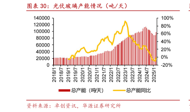 请问一下光伏玻璃产能情况（吨天）