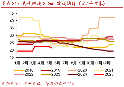 谁能回答光伏玻璃 3.2mm 镀膜均价（元平方米