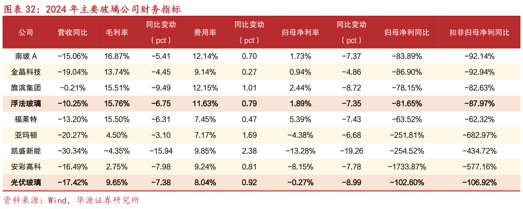 谁知道2024 年主要玻璃公司财务指标