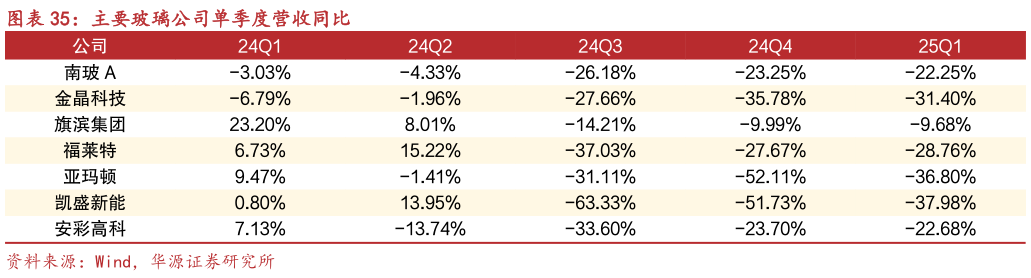 想关注一下主要玻璃公司单季度营收同比