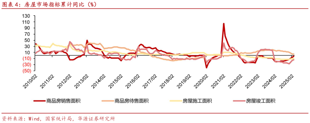 如何解释房屋市场指标累计同比（%）
