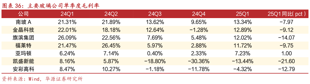 怎样理解主要玻璃公司单季度毛利率