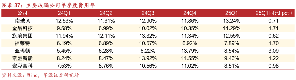 请问一下主要玻璃公司单季度费用率