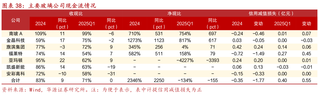 如何解释主要玻璃公司现金流情况