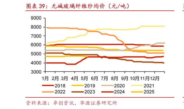 如何了解无碱玻璃纤维纱均价（元吨）