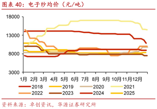 谁知道电子纱均价（元吨）
