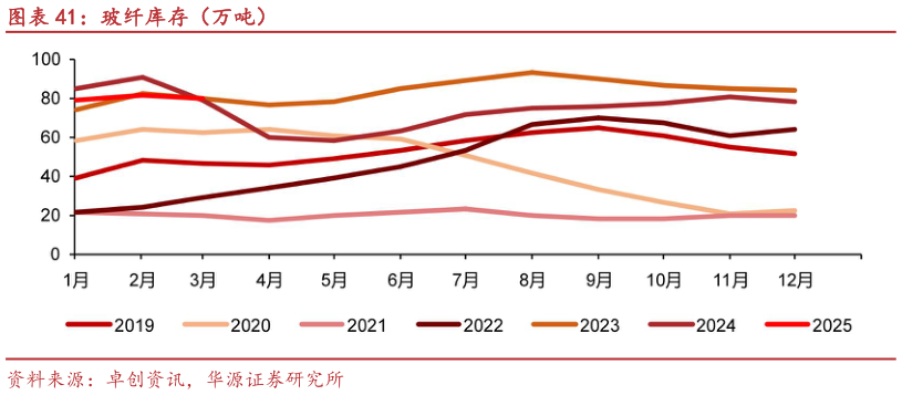 想问下各位网友玻纤库存（万吨）