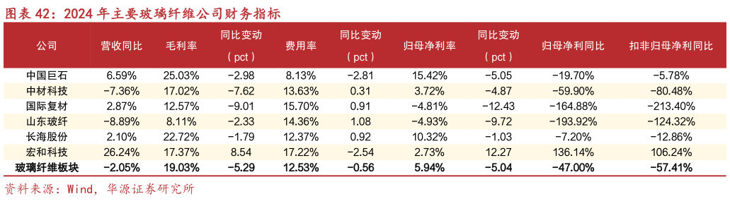 一起讨论下2024 年主要玻璃纤维公司财务指标