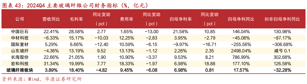 请问一下2024Q4 主要玻璃纤维公司财务指标（%，亿元）
