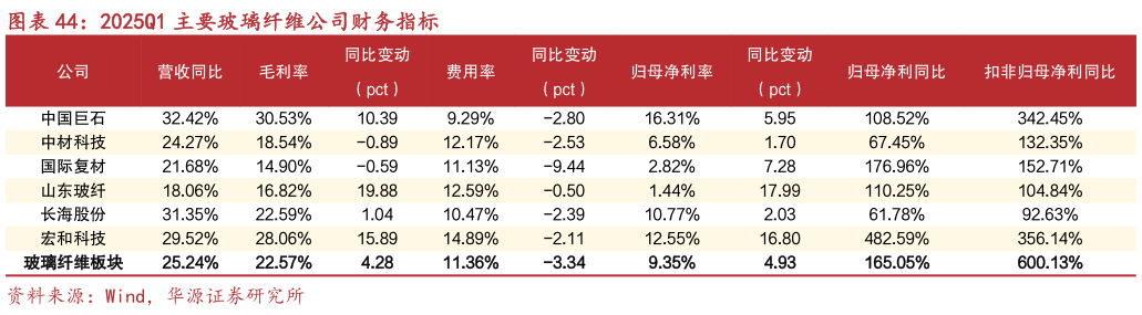 想问下各位网友2025Q1 主要玻璃纤维公司财务指标