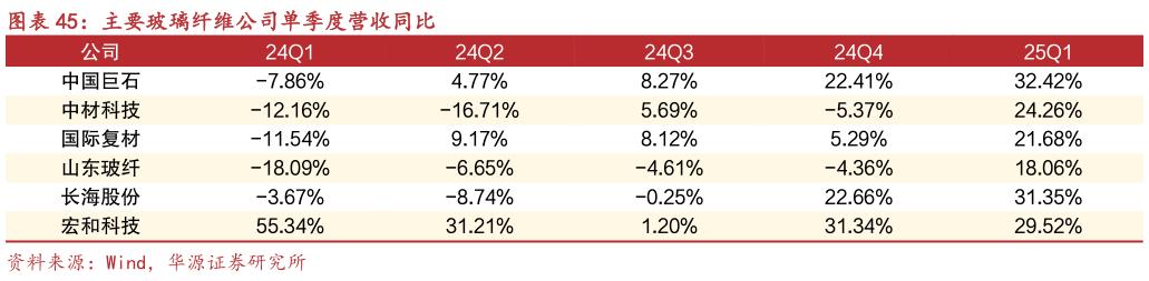 请问一下主要玻璃纤维公司单季度营收同比