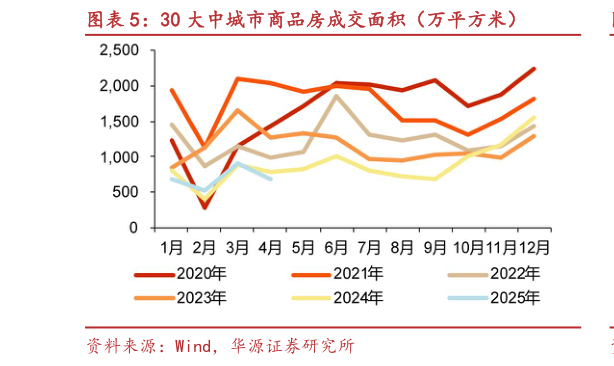 想关注一下30 大中城市商品房成交面积（万平方米）