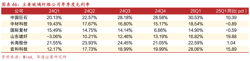 咨询下各位主要玻璃纤维公司单季度毛利率