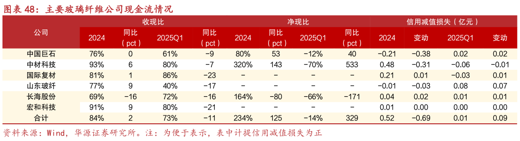 想关注一下主要玻璃纤维公司现金流情况