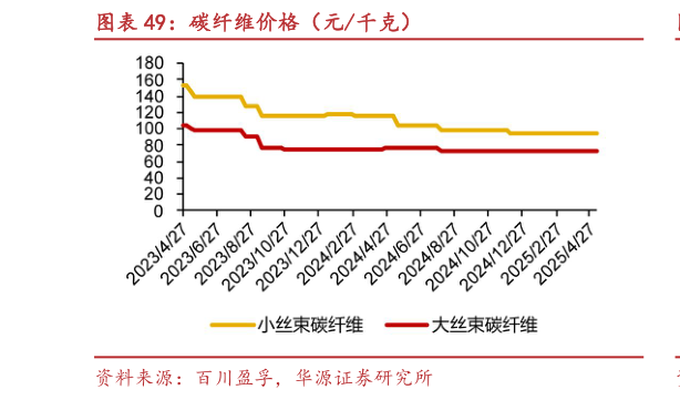 怎样理解碳纤维价格（元千克）