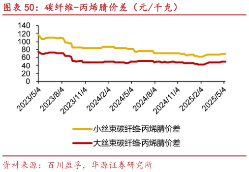 咨询大家碳纤维-丙烯腈价差（元千克）