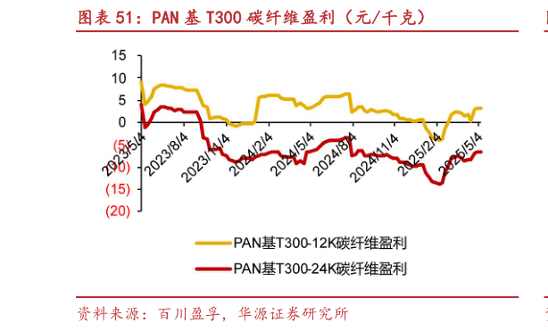 如何看待PAN 基 T300 碳纤维盈利（元千克）