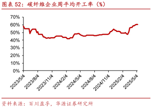 各位网友请教一下碳纤维企业周平均开工率（%）