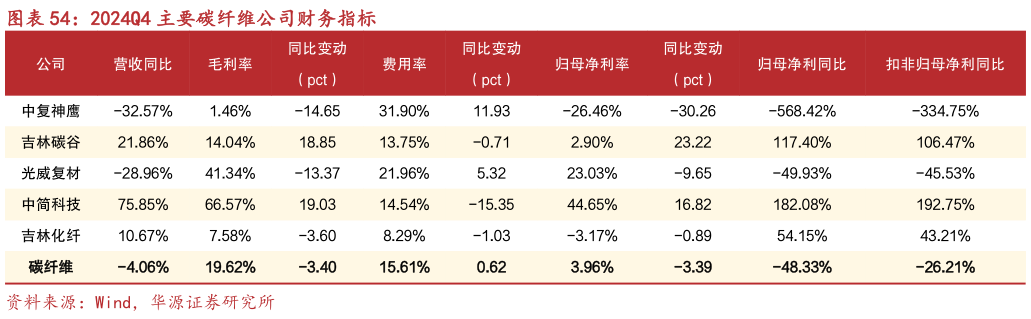 如何才能2024Q4 主要碳纤维公司财务指标