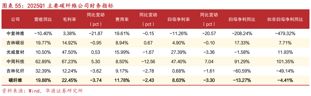 如何了解2025Q1 主要碳纤维公司财务指标