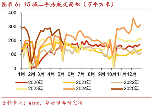 如何才能15 城二手房成交面积（万平方米）