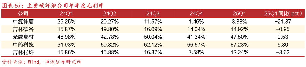 咨询下各位主要碳纤维公司单季度毛利率