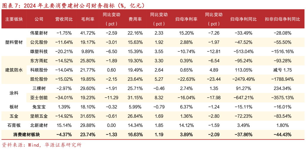 请问一下2024 年主要消费建材公司财务指标（%，亿元）