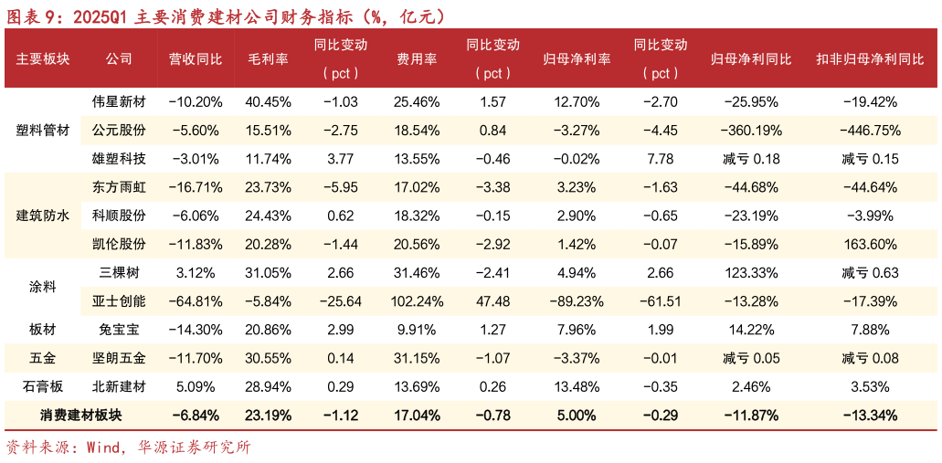 一起讨论下2025Q1 主要消费建材公司财务指标（%，亿元）