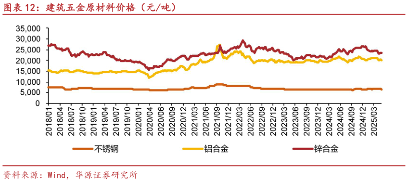 如何了解建筑五金原材料价格（元吨）