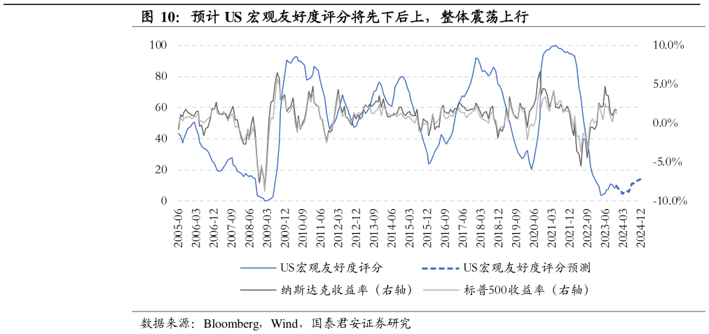 你知道预计 US 宏观友好度评分将先下后上，整体震荡上行