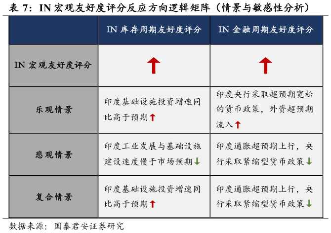我想了解一下IN 宏观友好度评分反应方向逻辑矩阵（情景与敏感性分析）