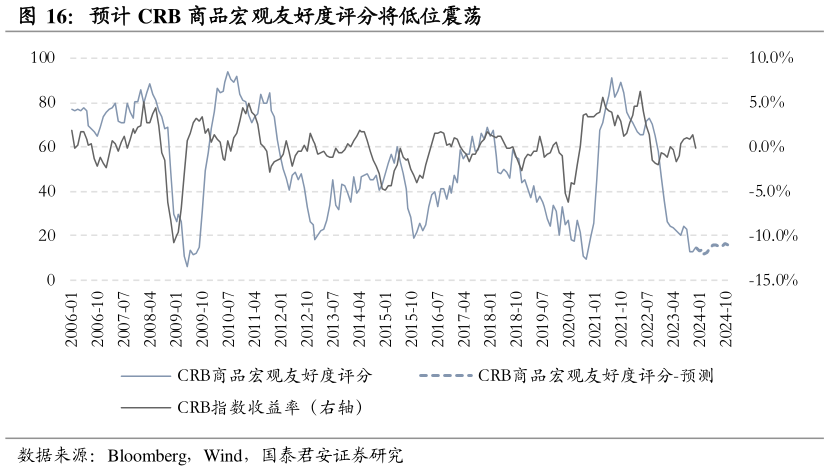 如何了解预计 CRB 商品宏观友好度评分将低位震荡