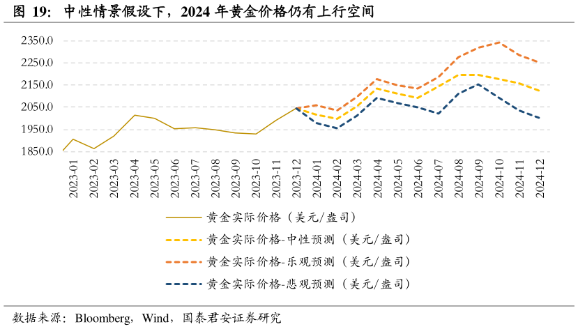 一起讨论下中性情景假设下，2024 年黄金价格仍有上行空间