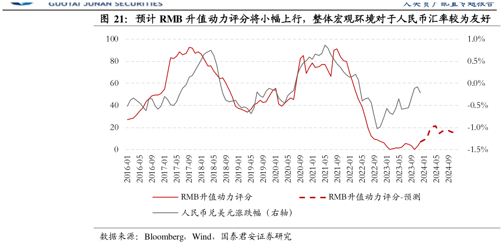 如何了解预计 RMB 升值动力评分将小幅上行，整体宏观环境对于人民币汇率较为友好