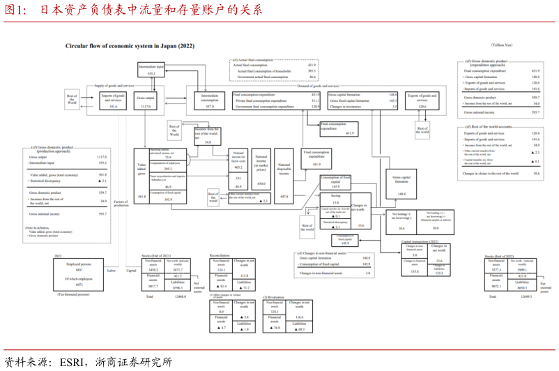 咨询大家日本资产负债表中流量和存量账户的关系?