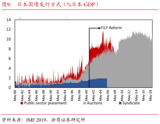 请问一下日本国债发行方式（%日本 GDP）?