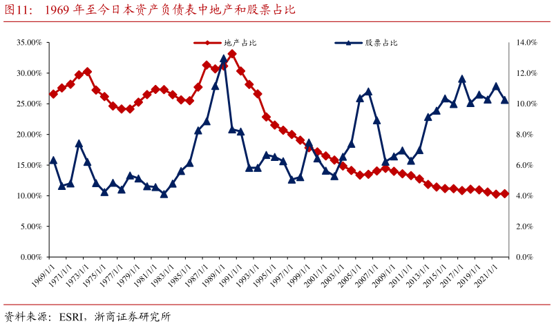 咨询大家1969 年至今日本资产负债表中地产和股票占比?