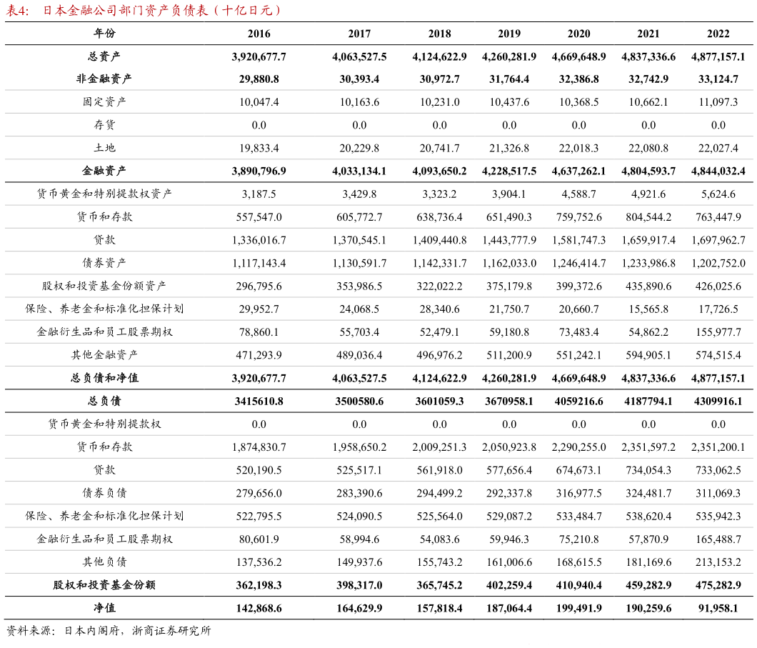 你知道日本金融公司部门资产负债表（十亿日元）?