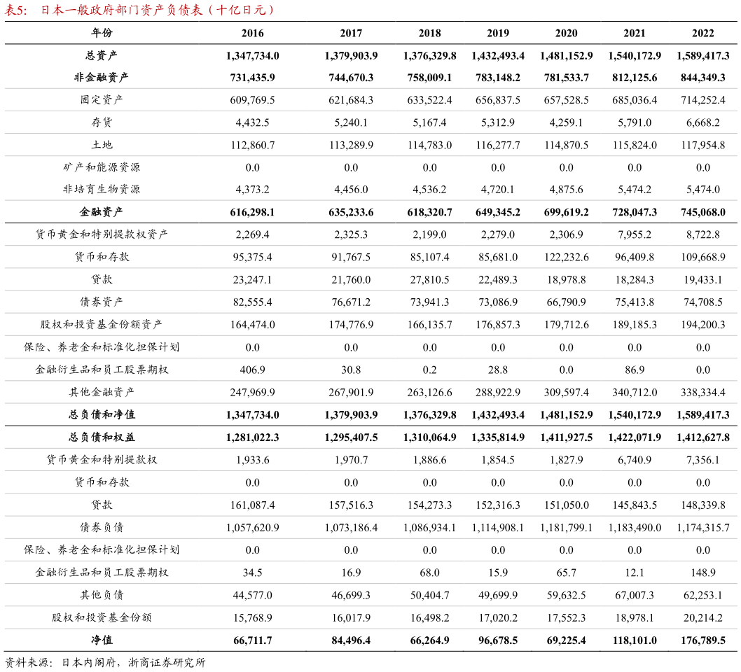 如何看待日本一般政府部门资产负债表（十亿日元）?