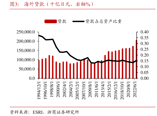 咨询下各位海外贷款（十亿日元，右轴%）?