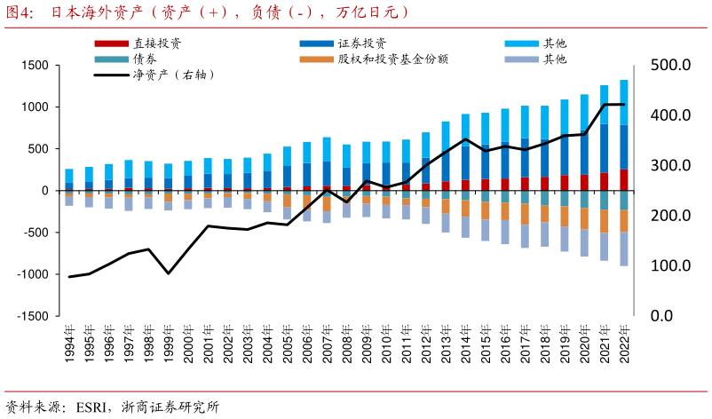 如何解释日本海外资产（资产（），负债（-），万亿日元）?