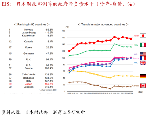 如何解释日本财政部测算的政府净负债水平（资产-负债，%）?