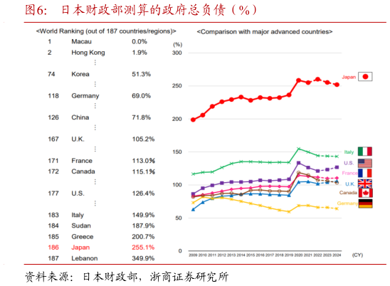 谁知道日本财政部测算的政府总负债（%）?