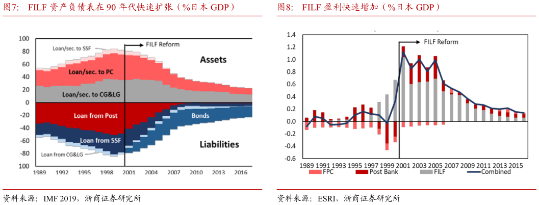 想关注一下FILF 资产负债表在 90 年代快速扩张（%日本 GDP）FILF 盈利快速增加（%日本 GDP）?