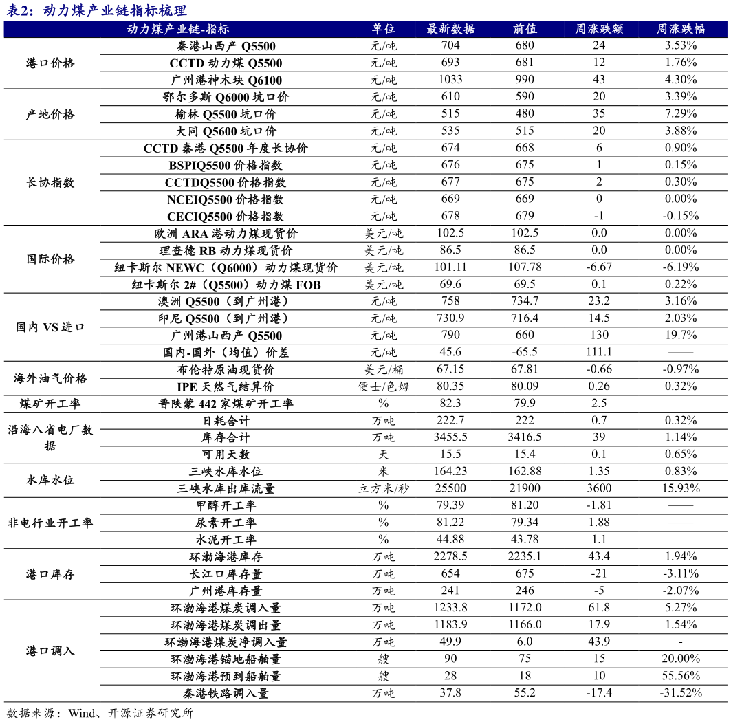 我想了解一下动力煤产业链指标梳理