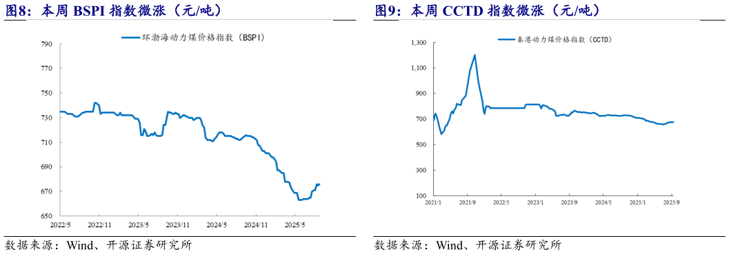 谁能回答本周 CCTD 指数微涨（元吨）