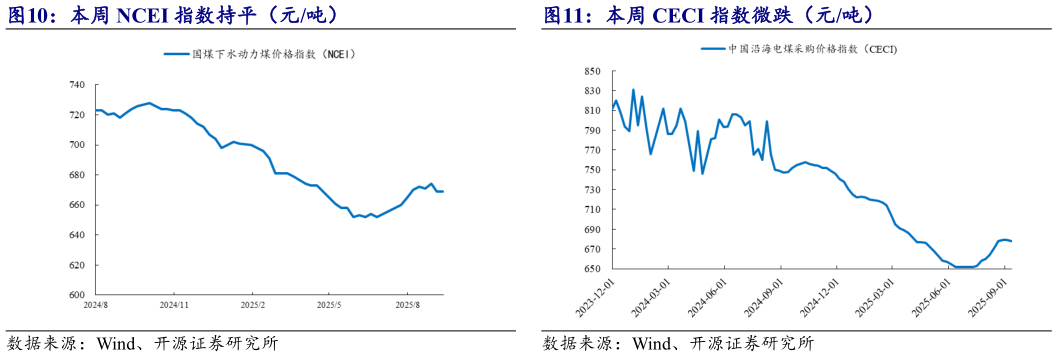 如何看待本周 NCEI 指数持平（元吨） 本周 CECI 指数微跌（元吨）