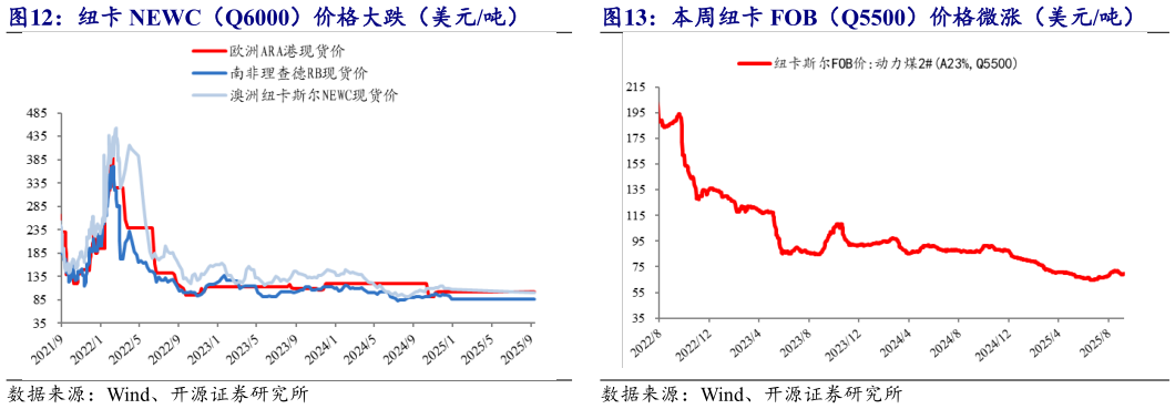 我想了解一下本周纽卡 FOB（Q5500）价格微涨（美元吨）