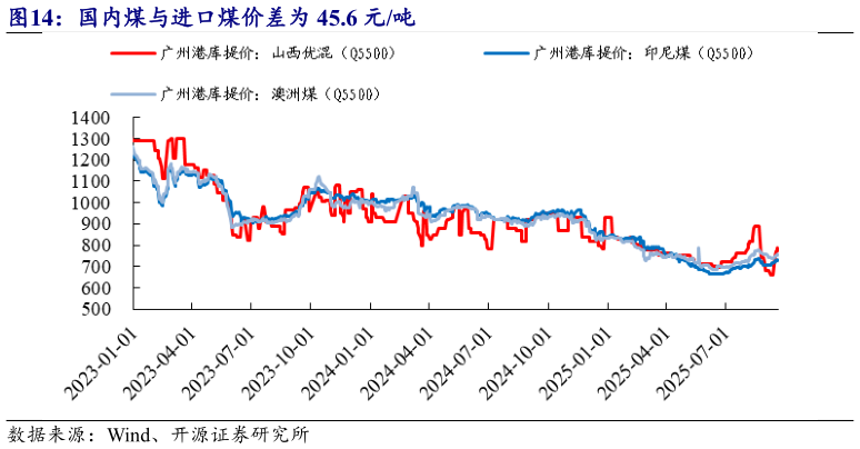 各位网友请教一下国内煤与进口煤价差为 45.6 元吨