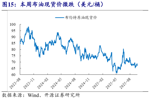 如何了解本周布油现货价微跌（美元桶）
